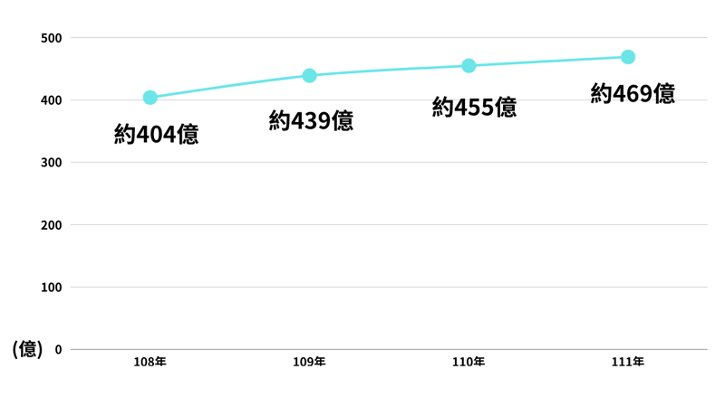 牙科診所的自費治療項目也呈現增加的趨勢，這反映出民眾對口腔健康的關注度逐漸提高。數位牙醫能提供患者更多創新技術和便利流程。