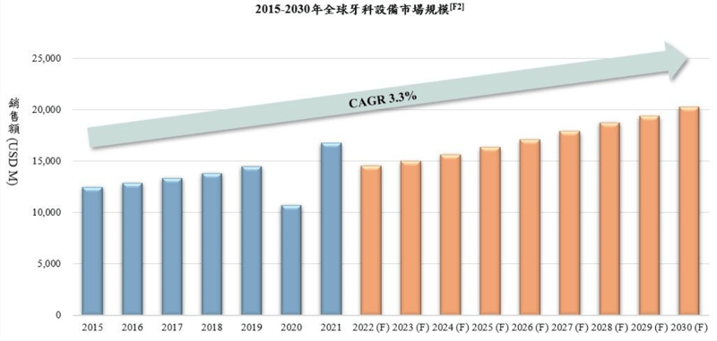 從Globle Data 提供的2015~2030年全球牙科設備銷售額來看，總銷售額以3.3%的幅度正在成長，這也表示台灣的數位牙醫正在跟上世界的數位化趨勢