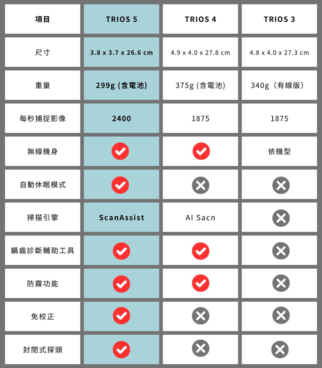 3Shape TRIOS 3、4 和 5 型號比較表